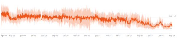 Example graph of site degredation